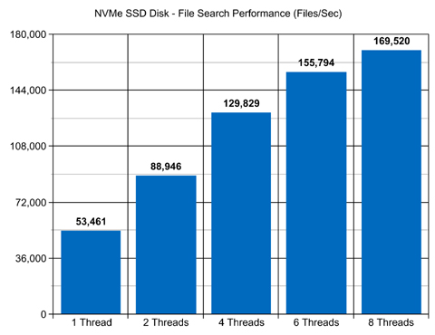 NVMe SSD Disks File Search Performance